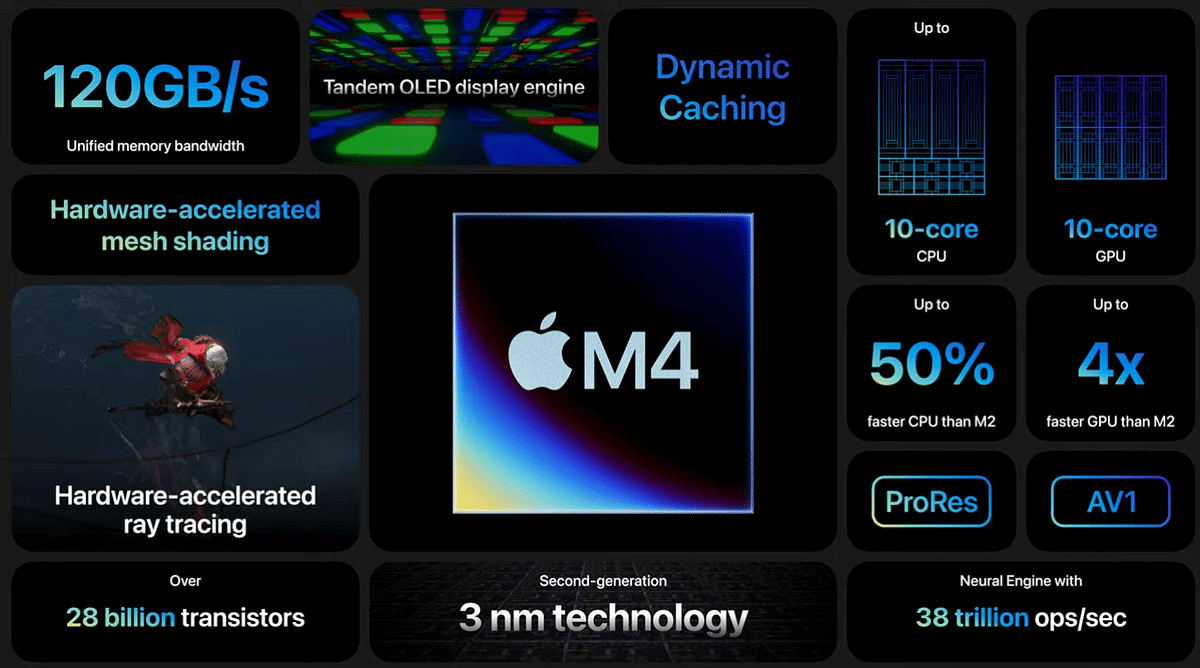 Key features of Apple M4 silicon.