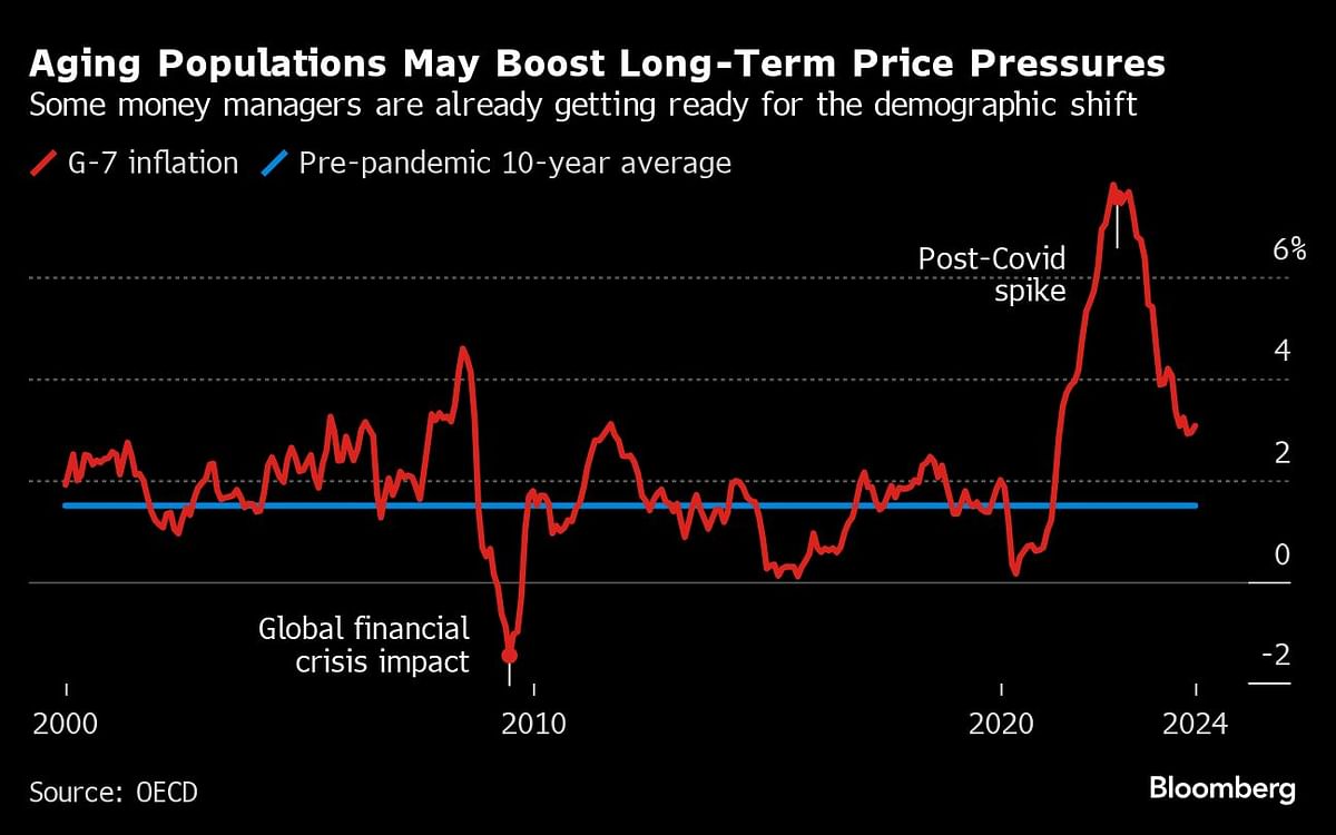 Aging populations may boost long-term price pressures.