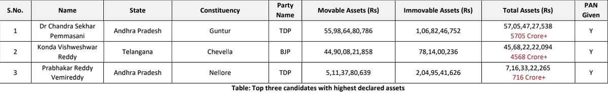Candidates with highest assets