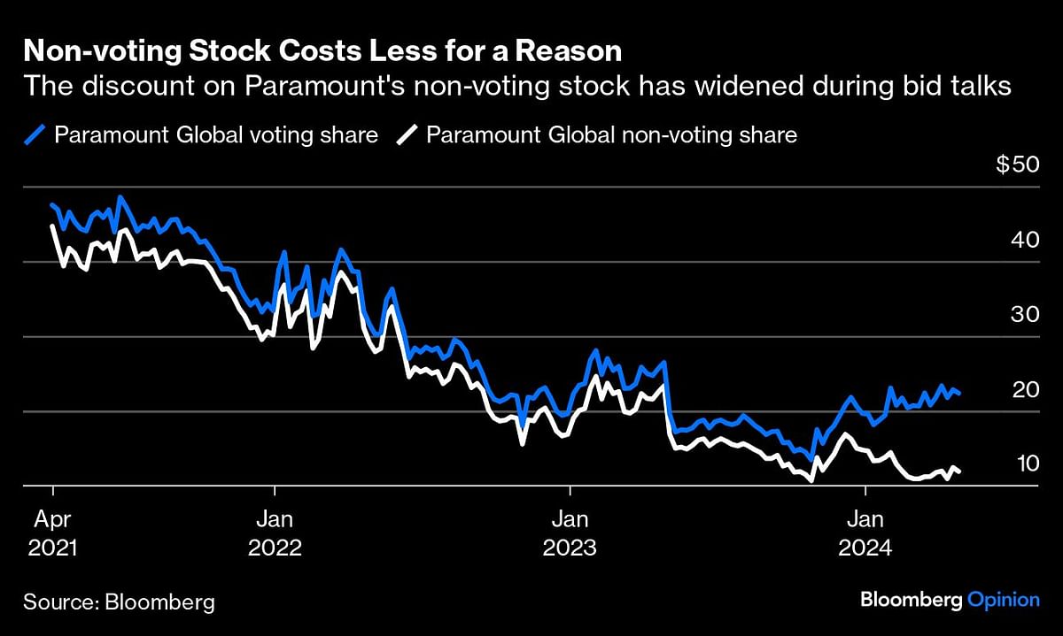 Graph showing discount on Paramount's non-voting stock during bid talks.