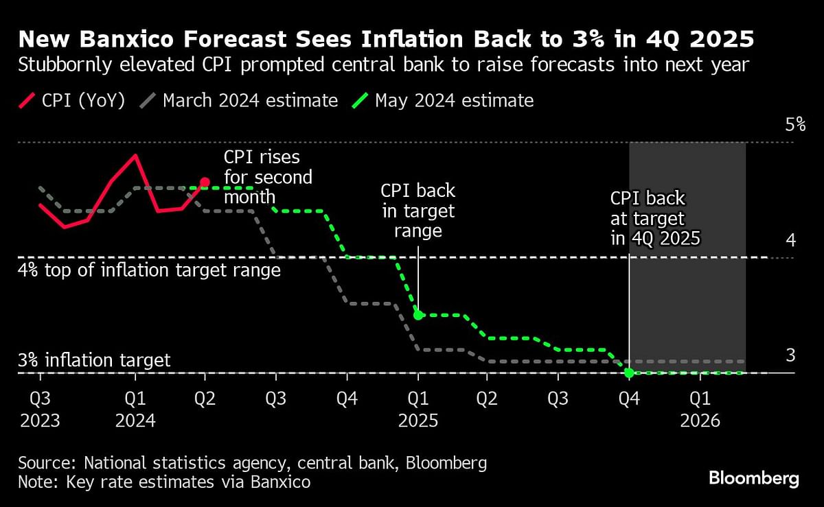 New Banxico forecast sees inflation back to 3% in 4Q 2025.