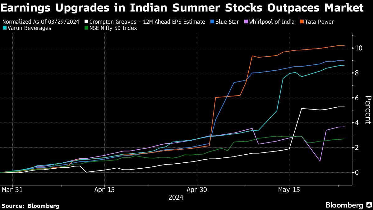 Earnings upgrades in Indian summer stocks outpaces market.