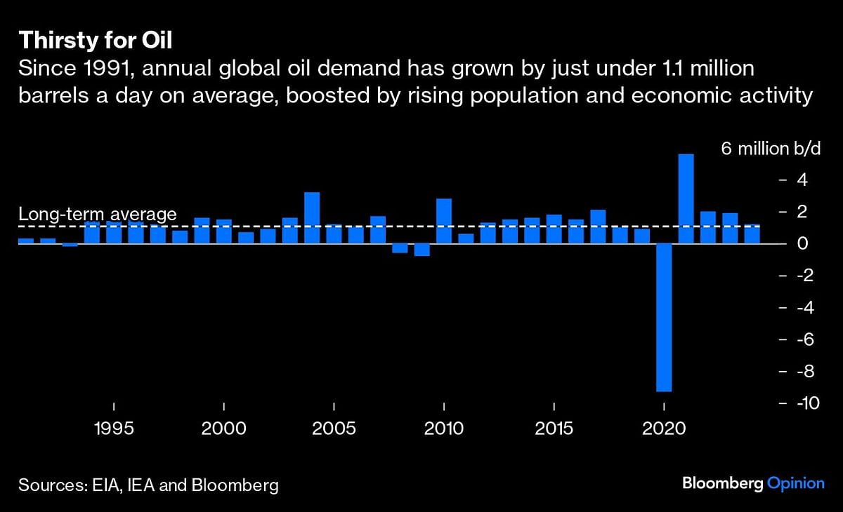 Crude oil demand graph.