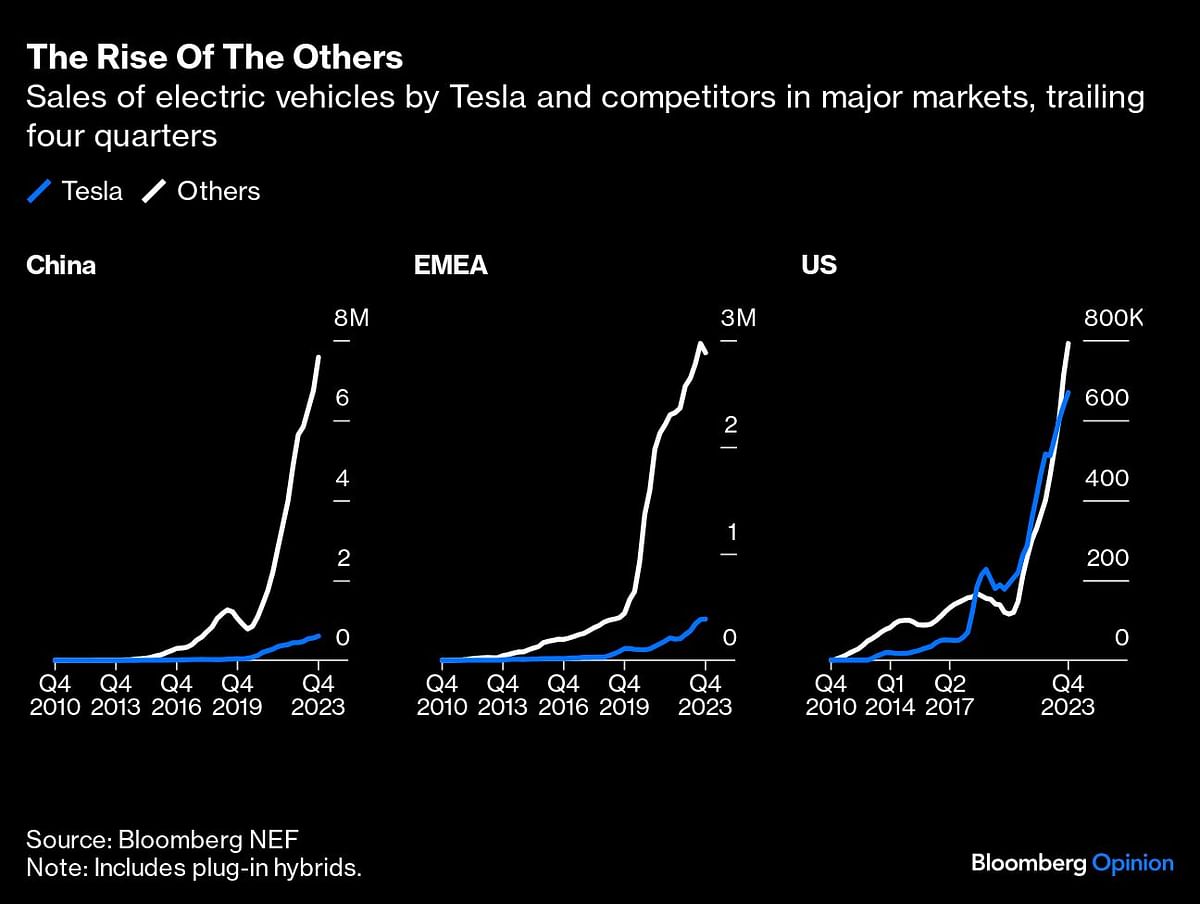 Graphs showing sales of electric vehicles by Tesla and its competitors.