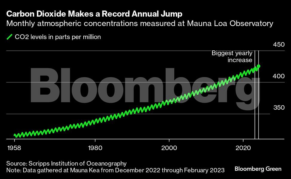 CO2 makes a record annual jump