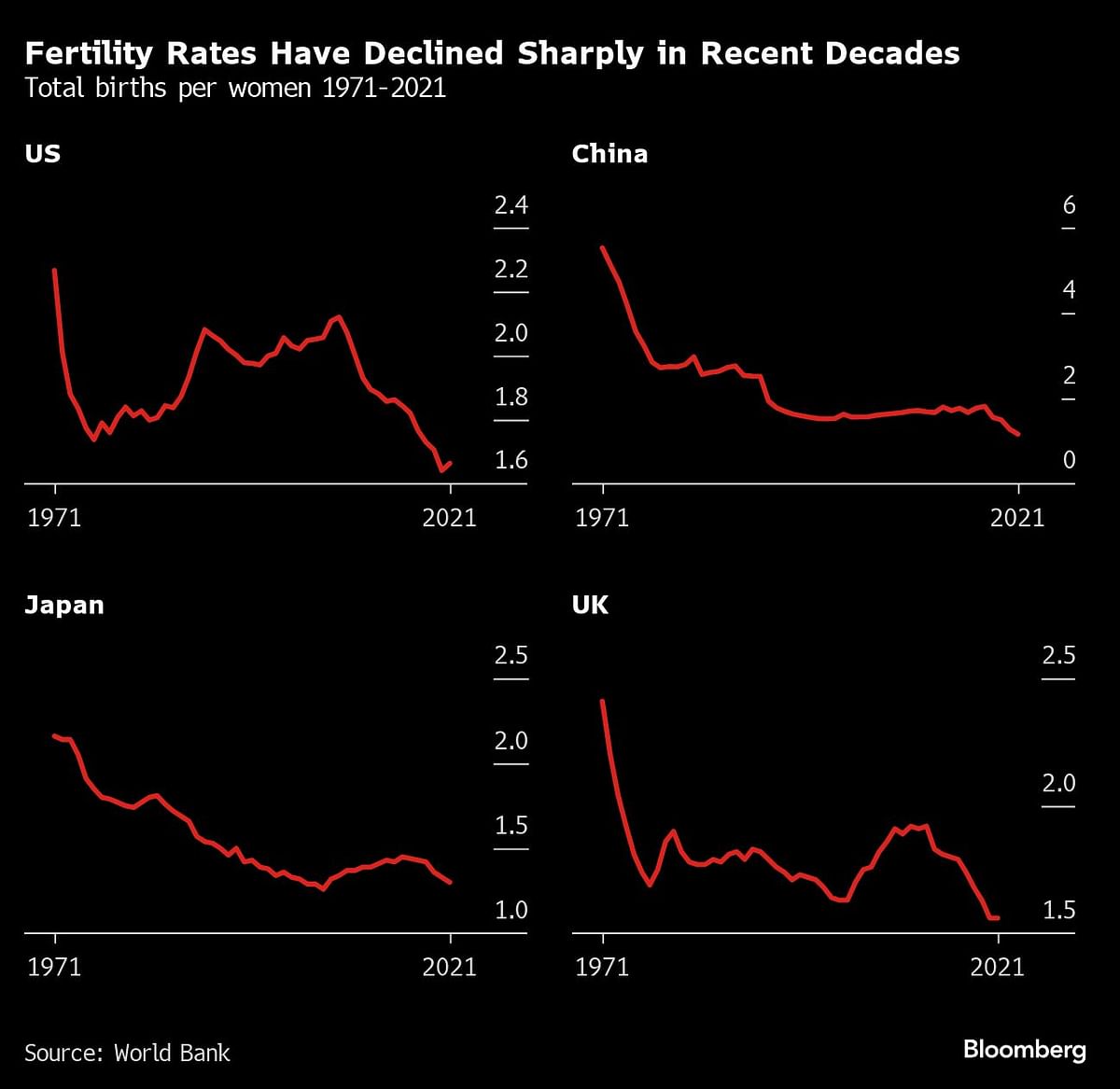 Fertility rates have declined sharply in recent decades.