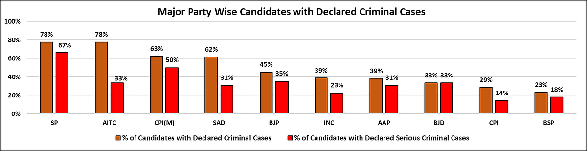 Major party wise candidates with declared criminal cases in phase 7.