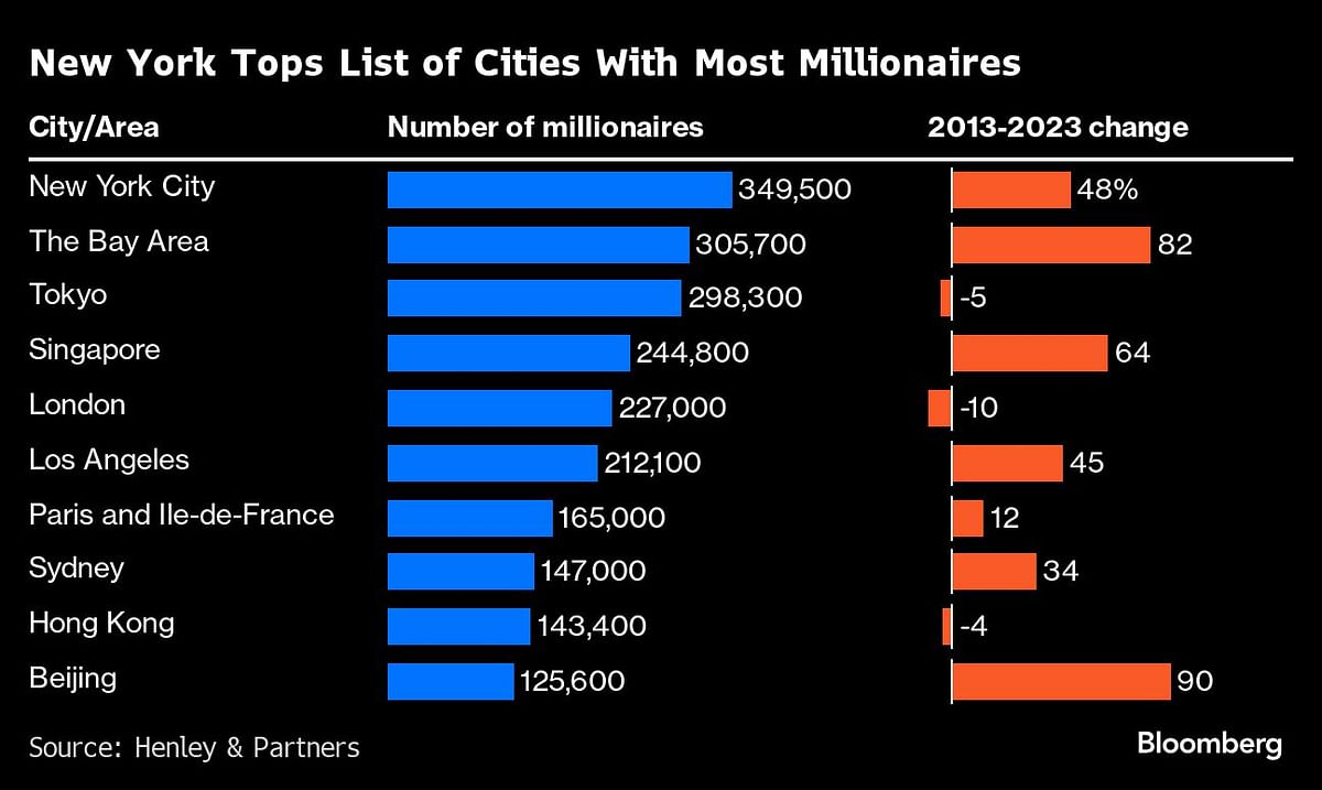 List of cities with most millionaires.