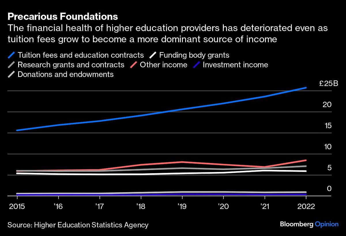 Graph showing financial health of higher education providers.