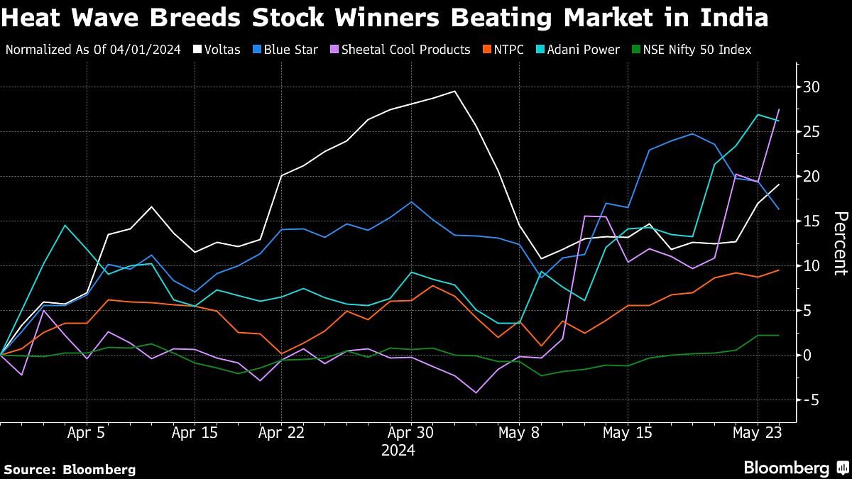 Heat wave breeds stock winners beating market in India.