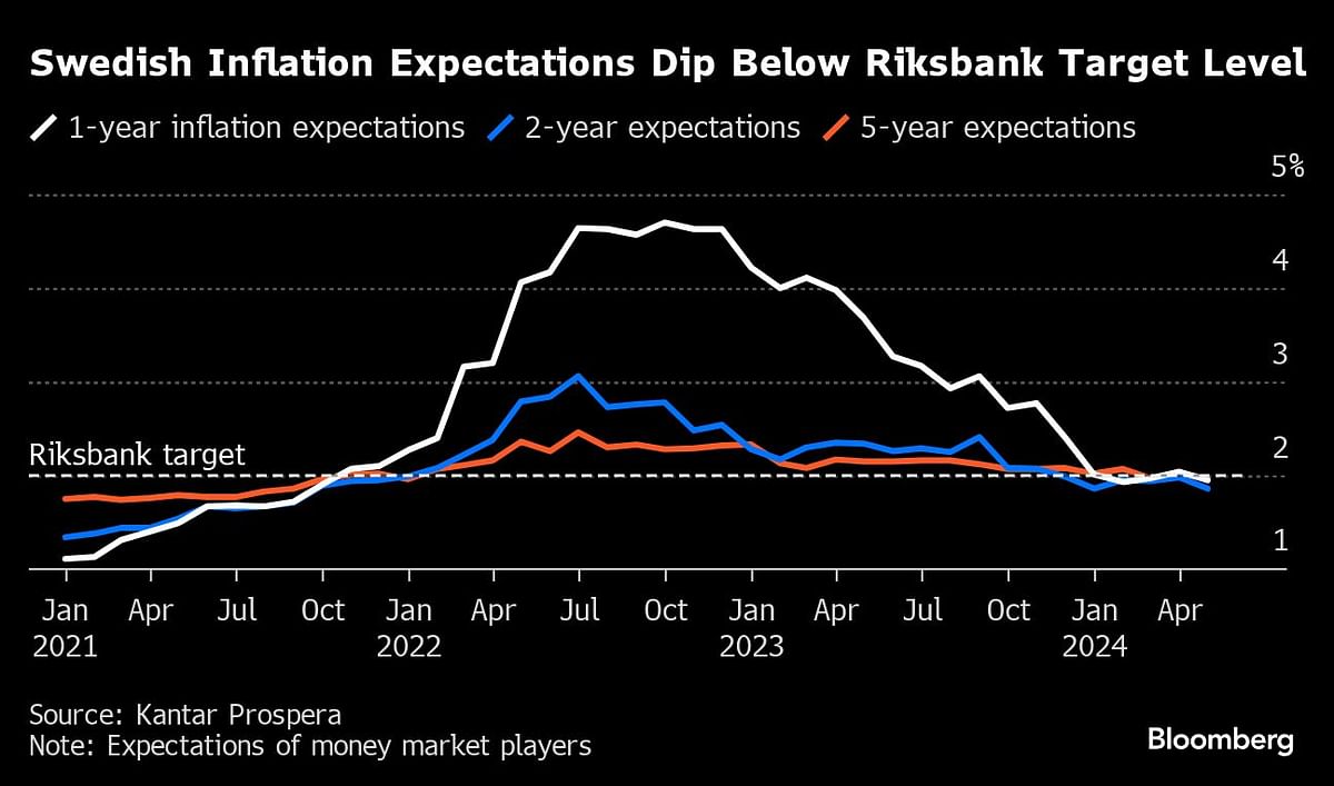 Swedish inflation expectations dip below Riksbank target level.
