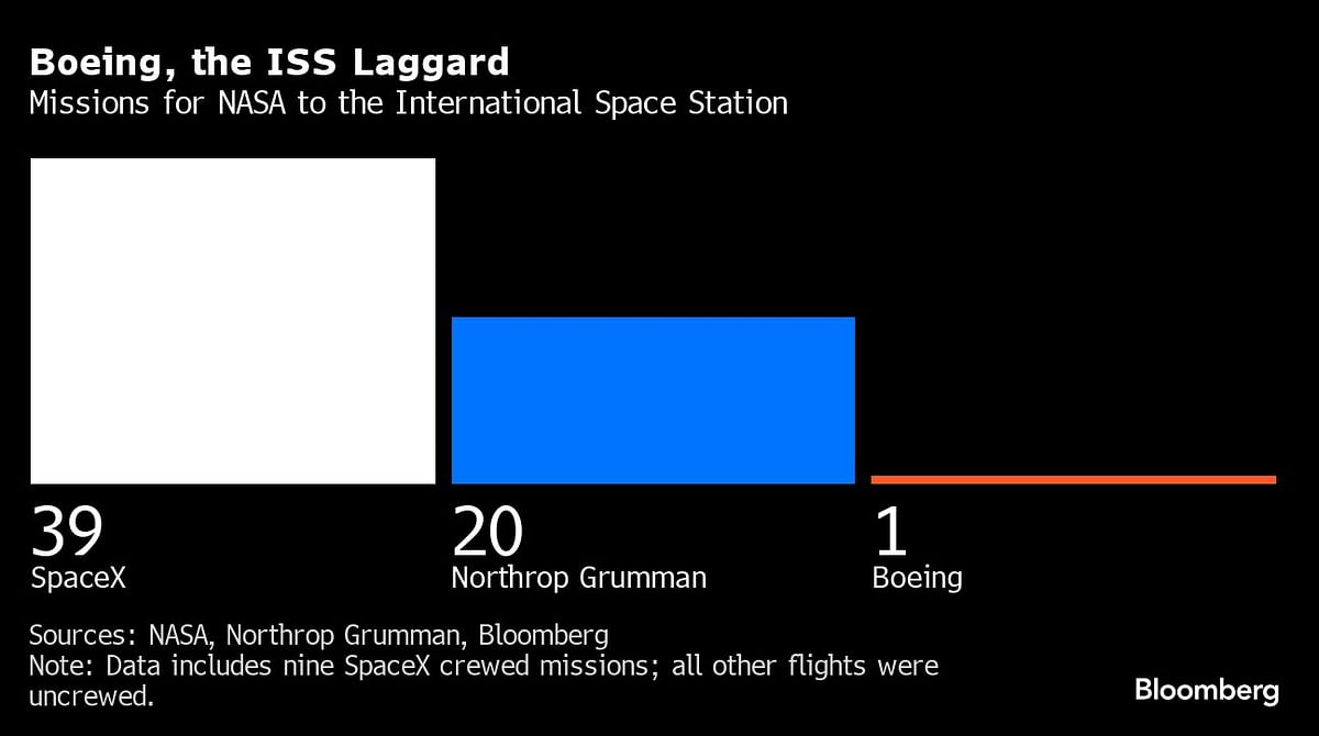 Mission for NASA to the International Space station.