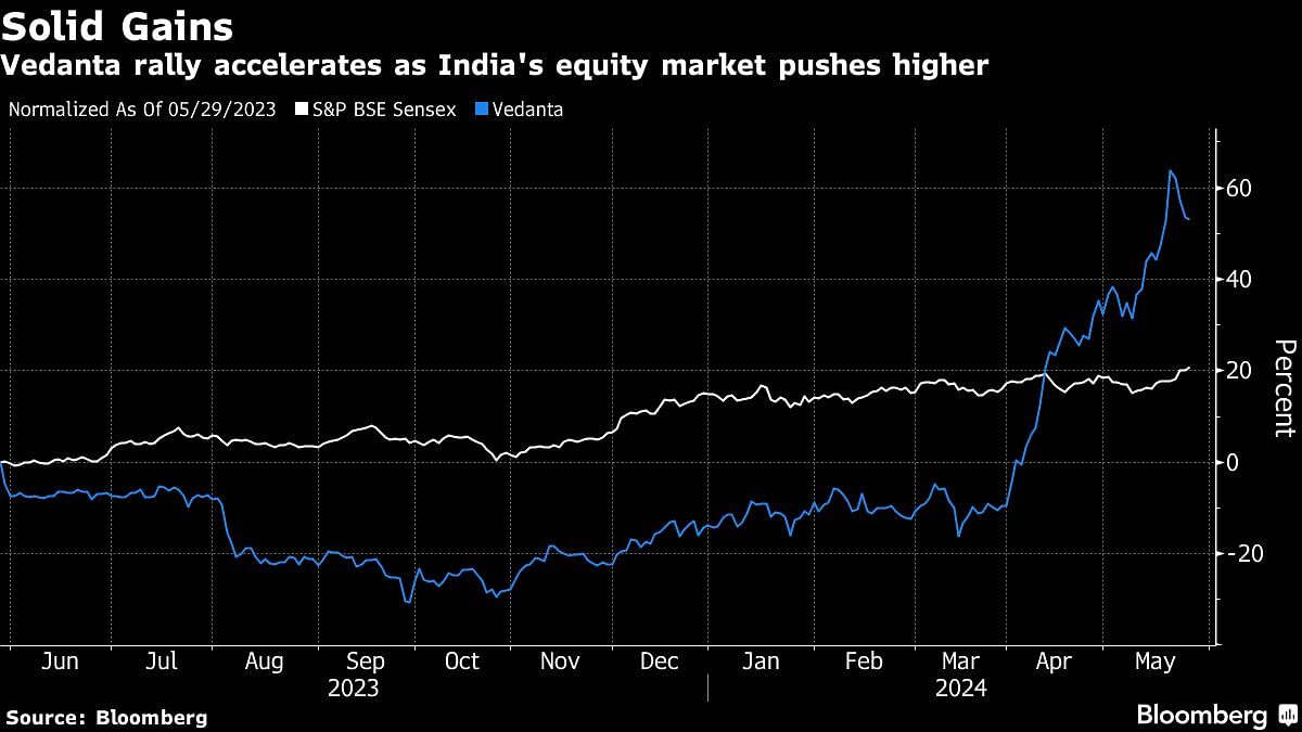 Vedanta rally accelerates as India's equity market pushes higher.