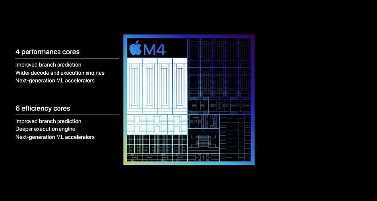 Apple M4 features 10-core CPU.