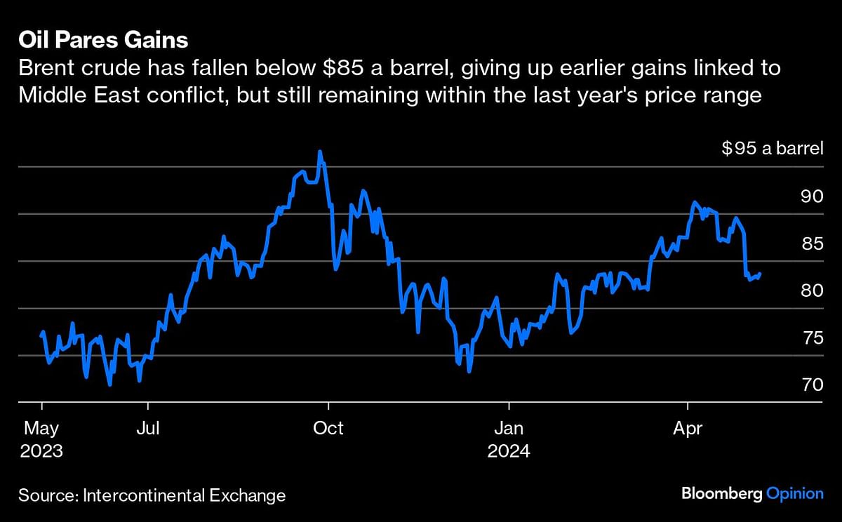 Crude oil price graph.