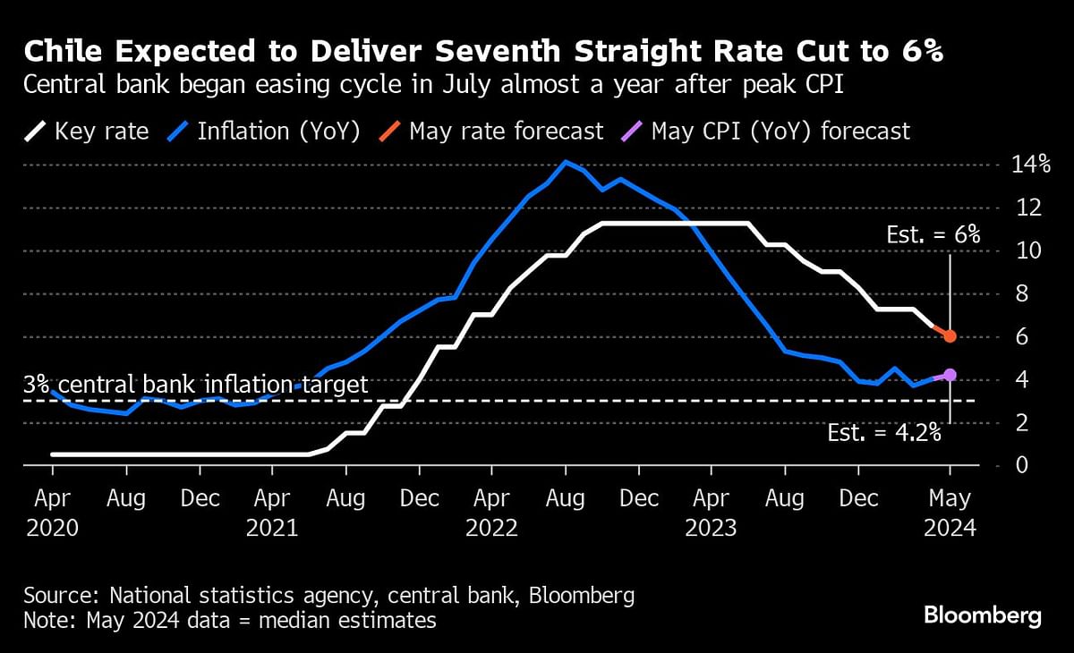 Chile expected to deliver seventh straight rate cut to 6 per cent.