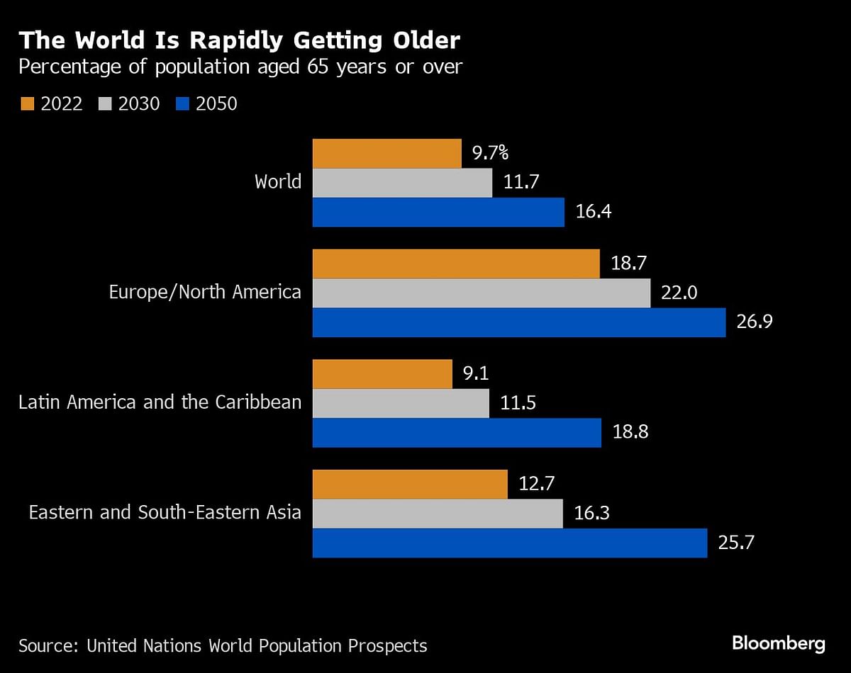 The world is rapidly getting older.