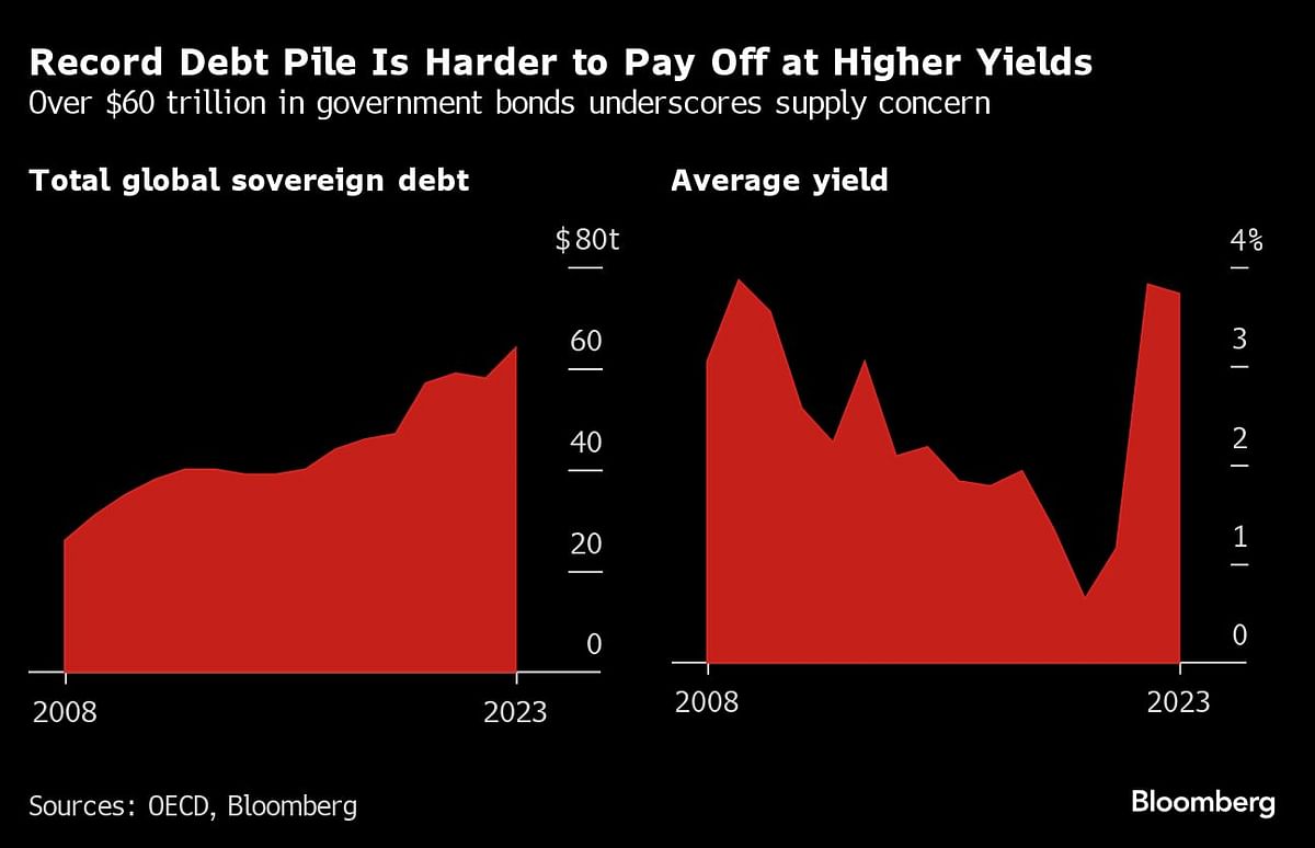 Record debt pile is harder to pay off at higher yields.