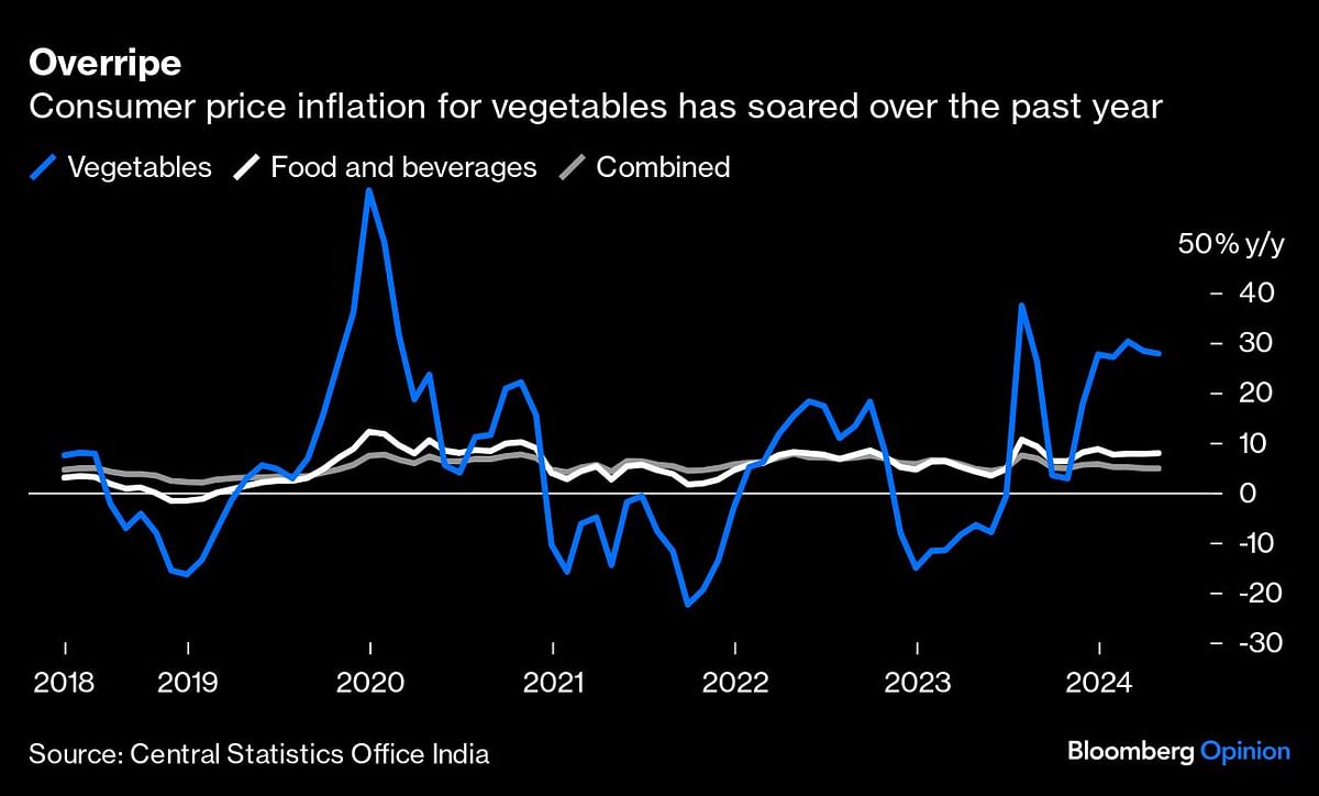 Consumer price inflation for vegetables.