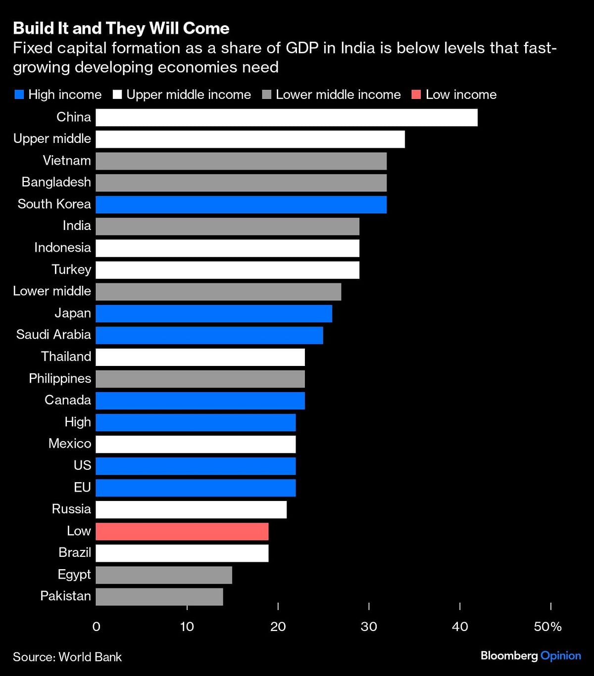 Fixed capital formation as a share of GDP.