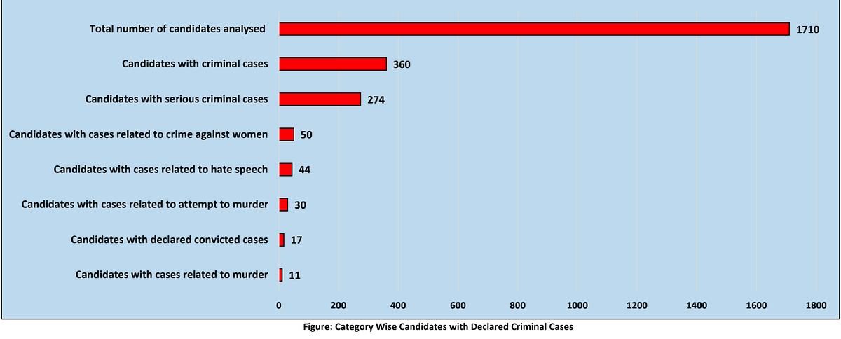 Category wise candidates with declared criminal cases