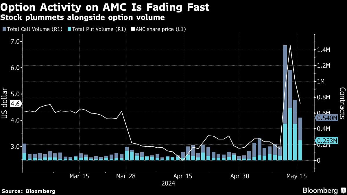 Option activity on AMC is fading fast.