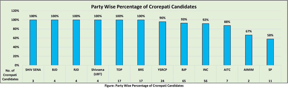 Part-wise percentage of crorepati candidates.