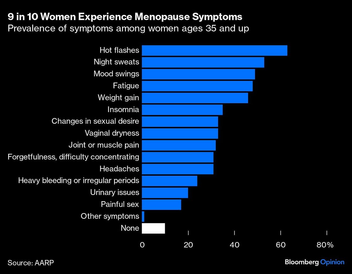 Prevalence of symptoms among women ages 35 and up.