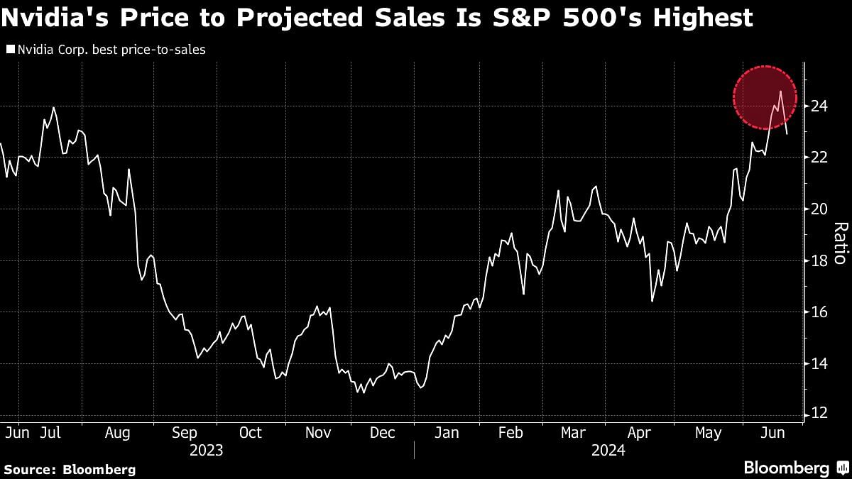 Nvidia's price to projected sales is S&amp;P 500's highest.