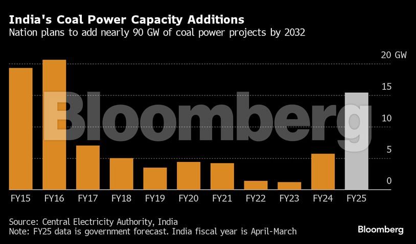 India's coal power capacity additions.