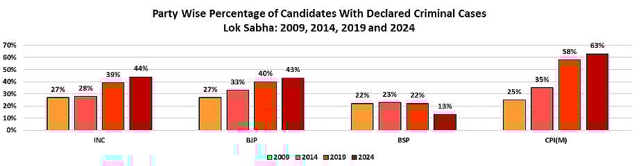 ADR data from May 2024 on percentage of candidates with declared criminal cases.