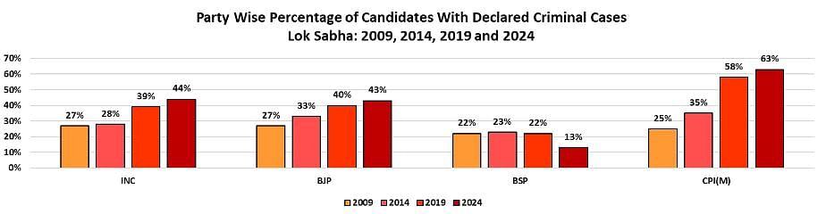 ADR data from May 2024 on percentage of candidates with declared criminal cases.