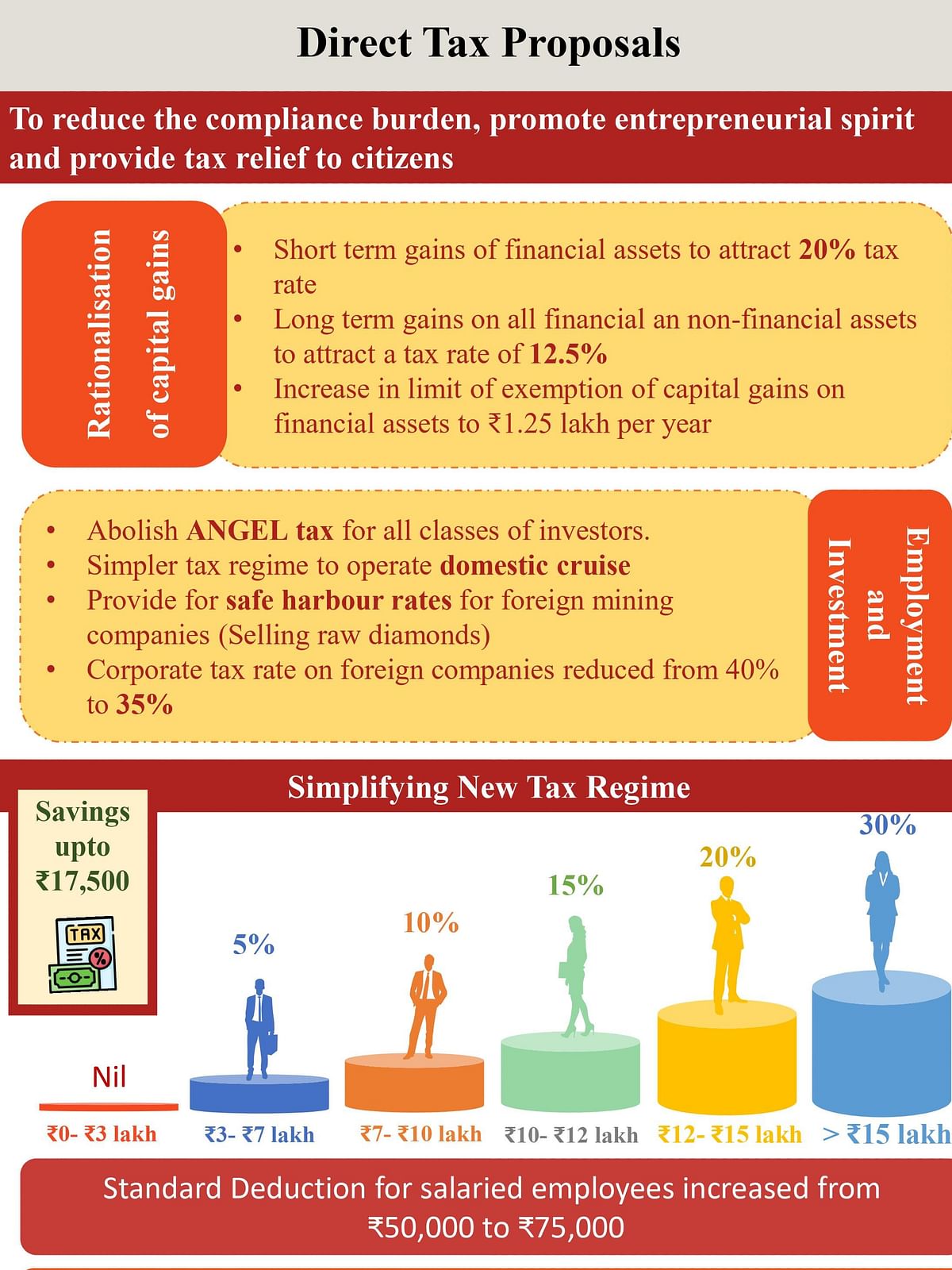 Finance Minister Nirmala Sitharaman revises tax slabs, allowing salaried employees to save up to ₹17,500 in income taxes.