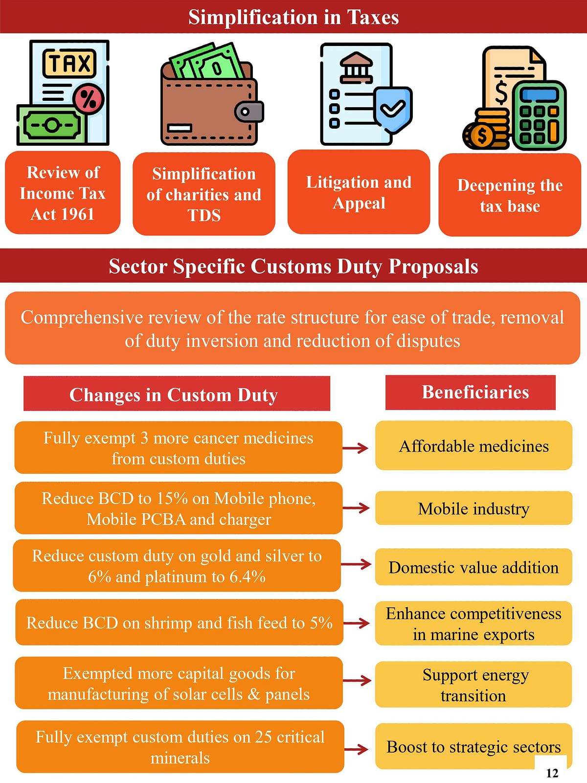 Pursuing the agenda of simplifying taxation, Sitharaman outlined several measures in her Budget speech.