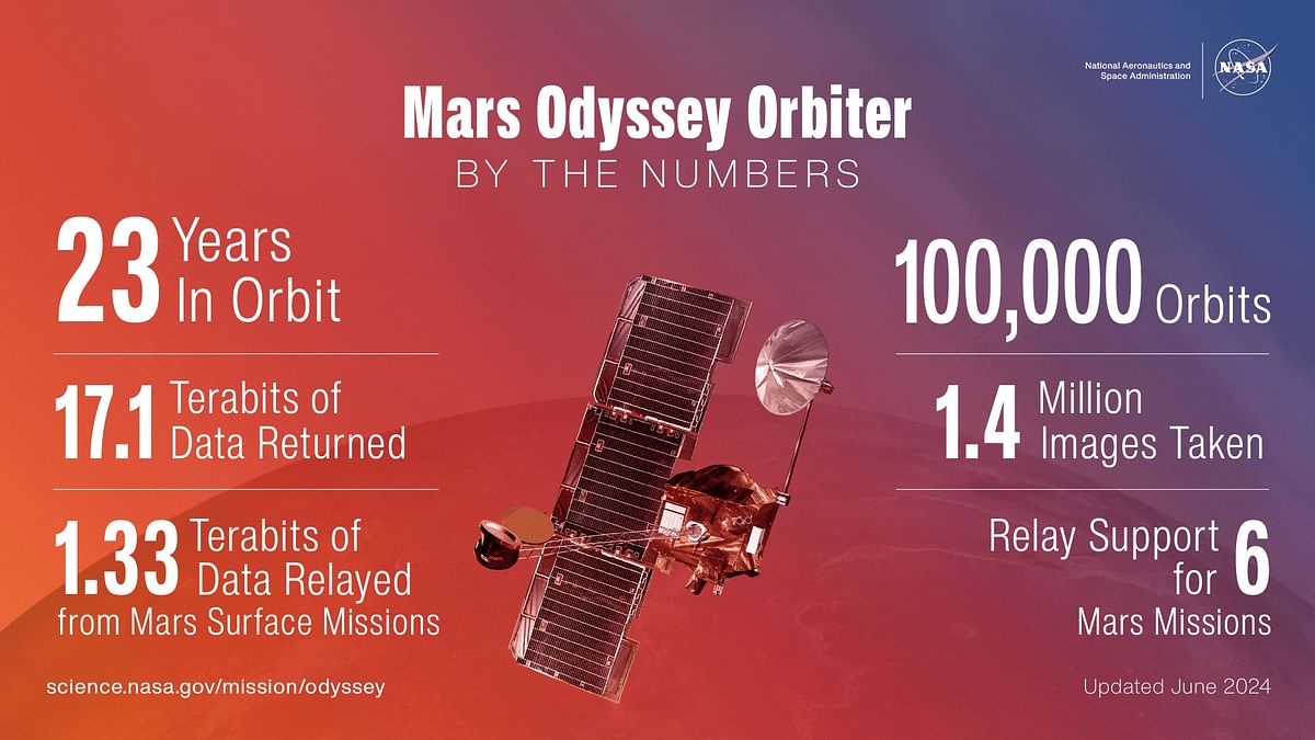 An infographic highlighting how much data and images NASA’s 2001 Mars Odyssey orbiter has collected in its 23 years of operation around the Red Planet.