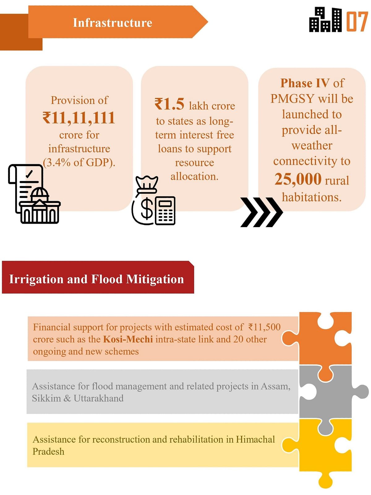 Finance Minister Nirmala Sitharaman unveiled a substantial financial support plan of Rs 11,500 crore to improve flood control measures and irrigation projects in multiple states.