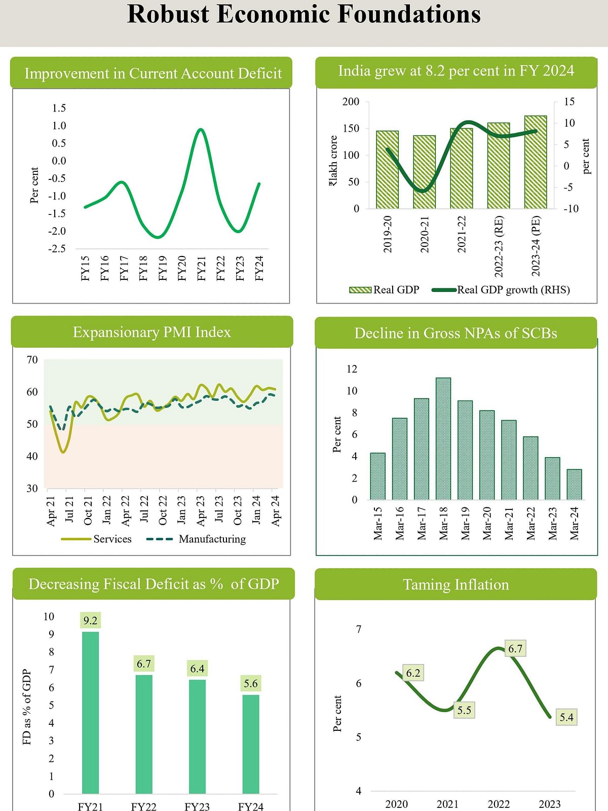 Charts depicting robust economic foundations.