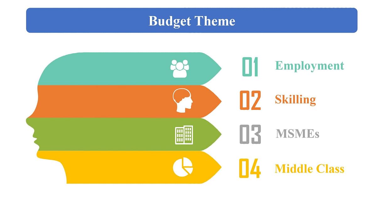 Finance Minister Nirmala Sitharaman said it will focus on employment, skilling, MSMEs and the middle class. 