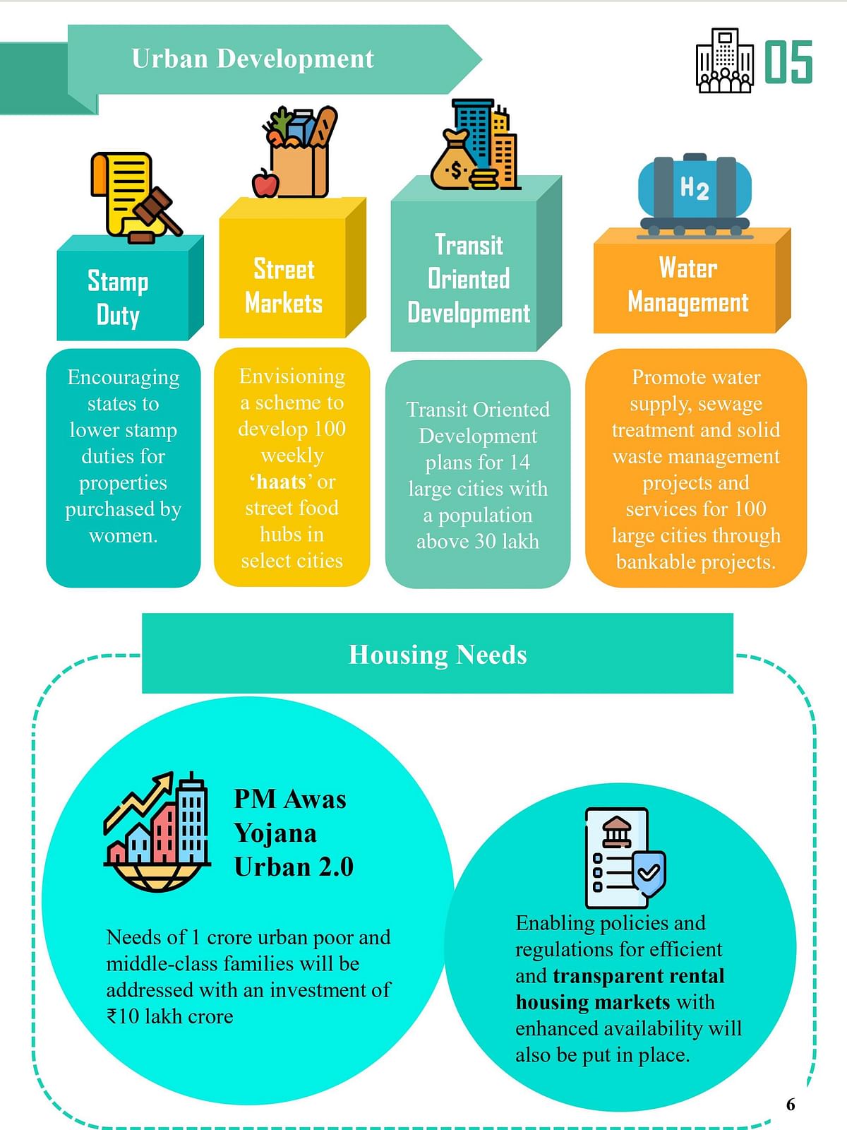 As India's urbanisation continues to rise, the Budget aims to further this progress by supporting urban development and leveraging cities as growth engines. The government also plans to expand the Pradhan Mantri Awas Yojana (PMAY) by making provision for 3 crore more houses under the scheme.