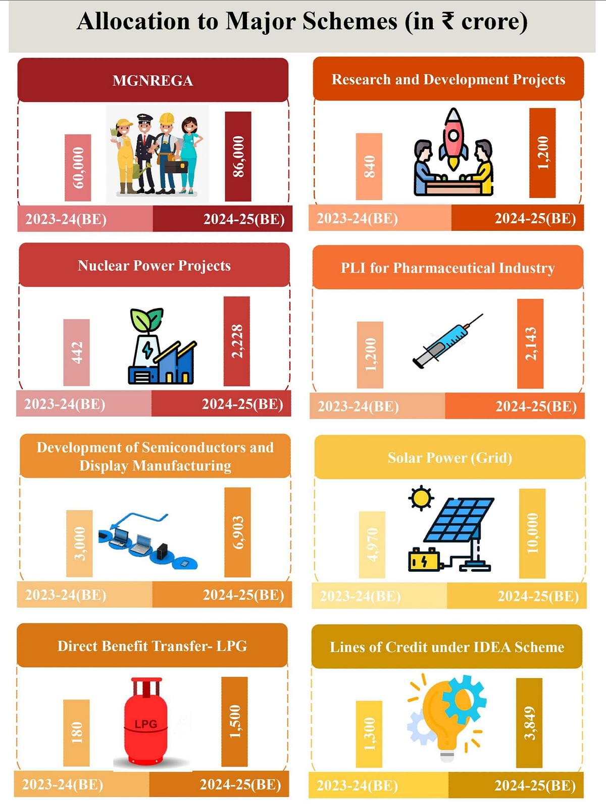 Changes in allocations for major schemes.