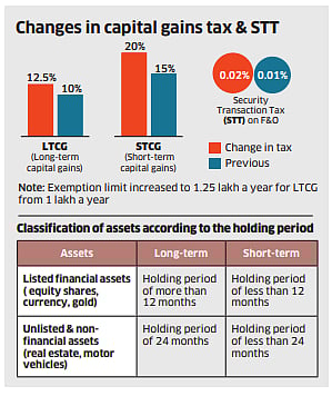 Union Budget 2024 | Raised capital gains tax a market dampener