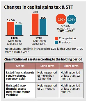 Union Budget 2024 | Raised capital gains tax a market dampener