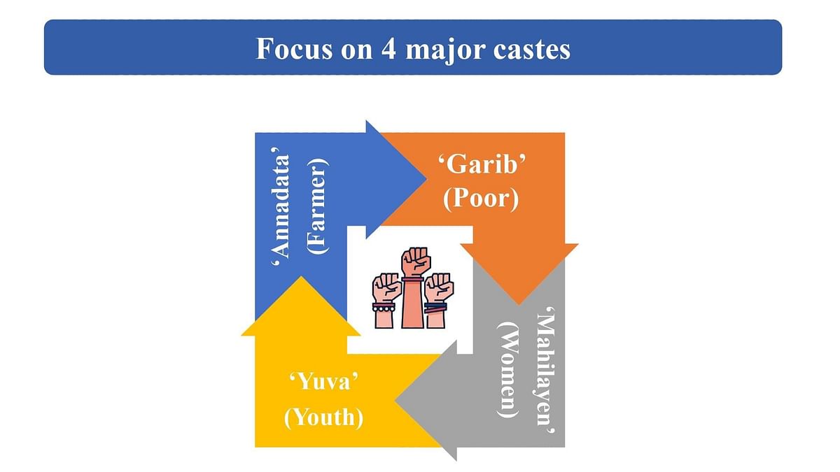 As mentioned in the interim budget, the budget focuses on four major castes, namely 'Garib' (Poor), 'Mahilayen' (Women), 'Yuva' (Youth), and 'Annadata' (Farmer). 