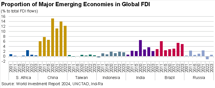 FDI country comparison