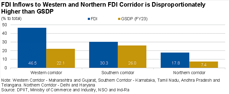 FDI regional comparison