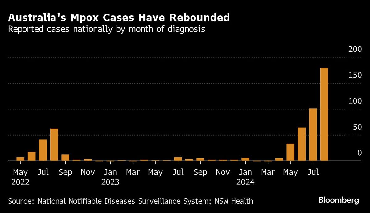 Australia's mpox cases have rebounded.