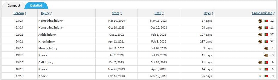 Pedro Neto’s injury record.