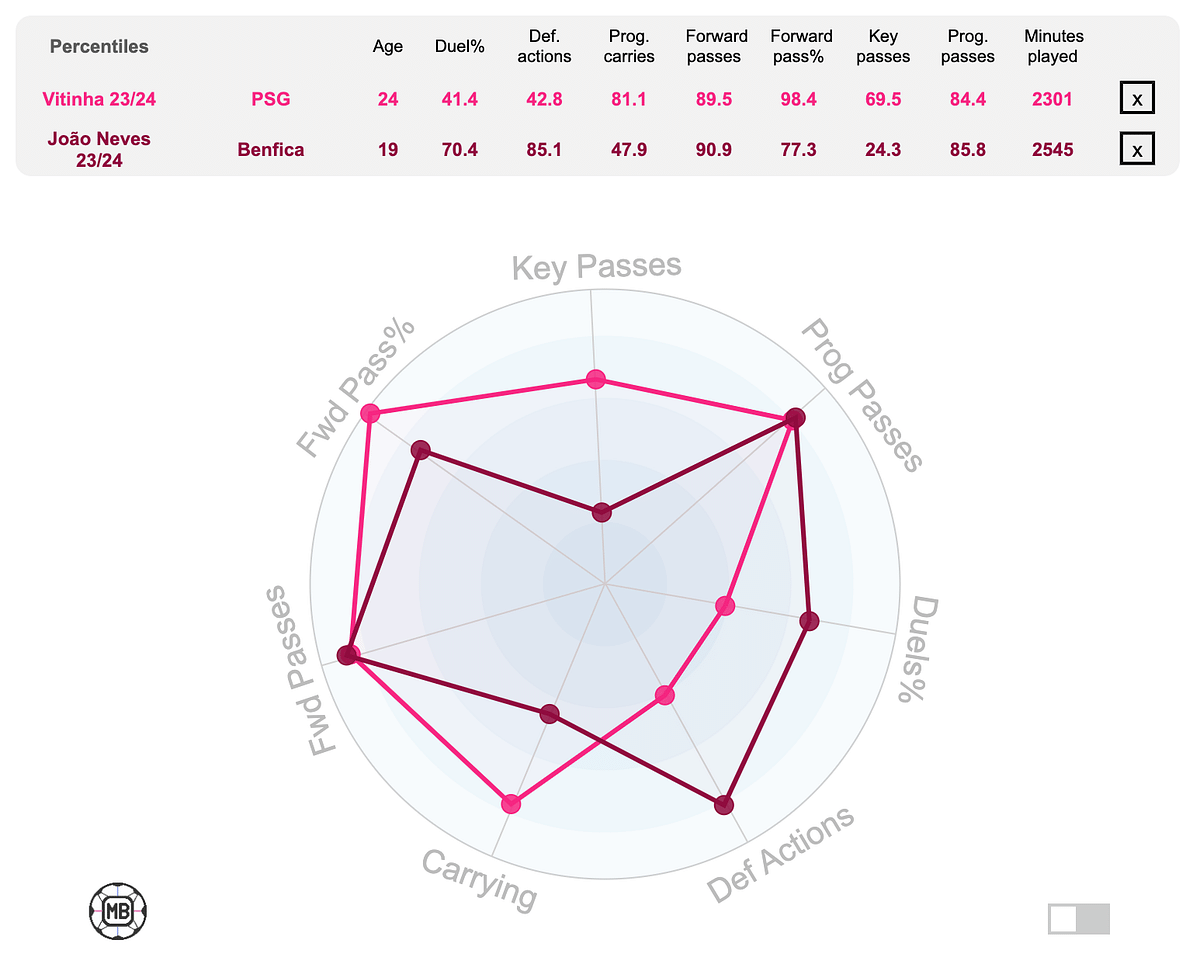 Neves and Vitinha together cover all aspects of an ideal midfield really well, as seen in the above data map.