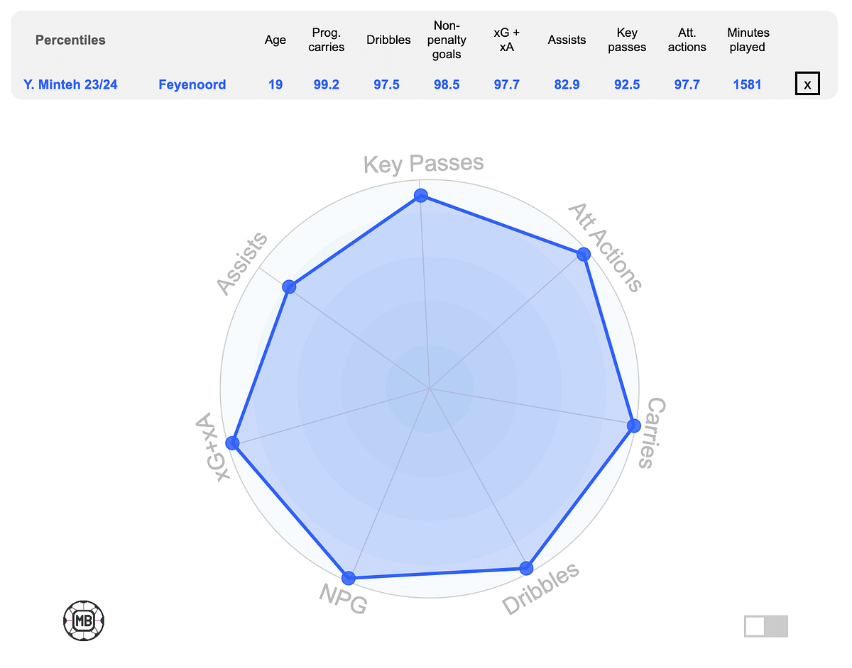 Yankuba Minteh’s data map last season, which shows how complete he is in terms of ability.