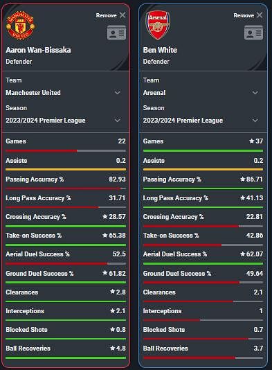 Aaron Wan-Bissaka Vs Ben White last season(per 90).